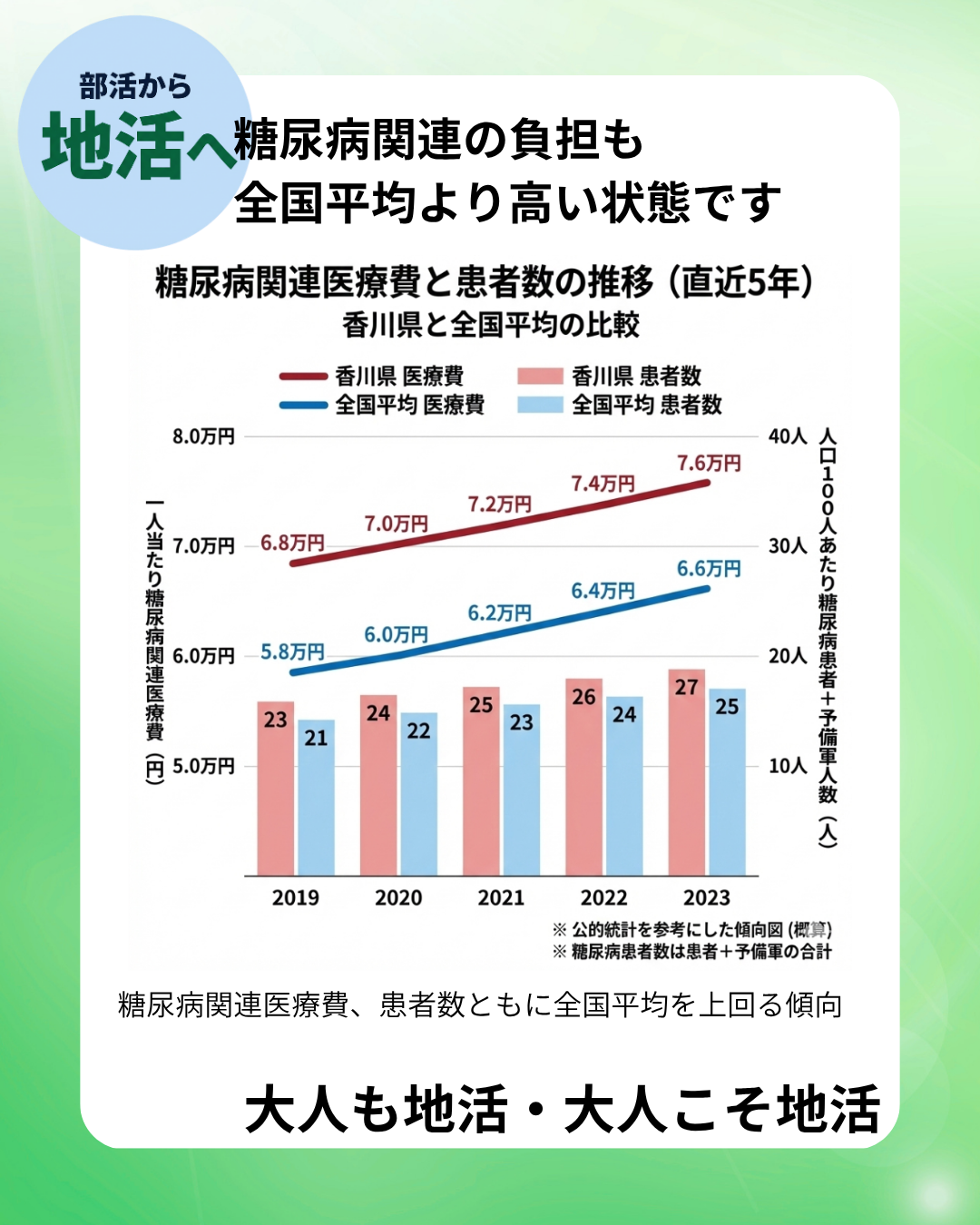 糖尿病関連医療費と患者数の推移（直近5年）：香川県と全国平均の比較グラフ