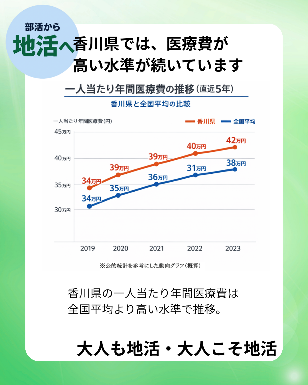 一人当たり年間医療費の推移（直近5年）：香川県と全国平均の比較グラフ