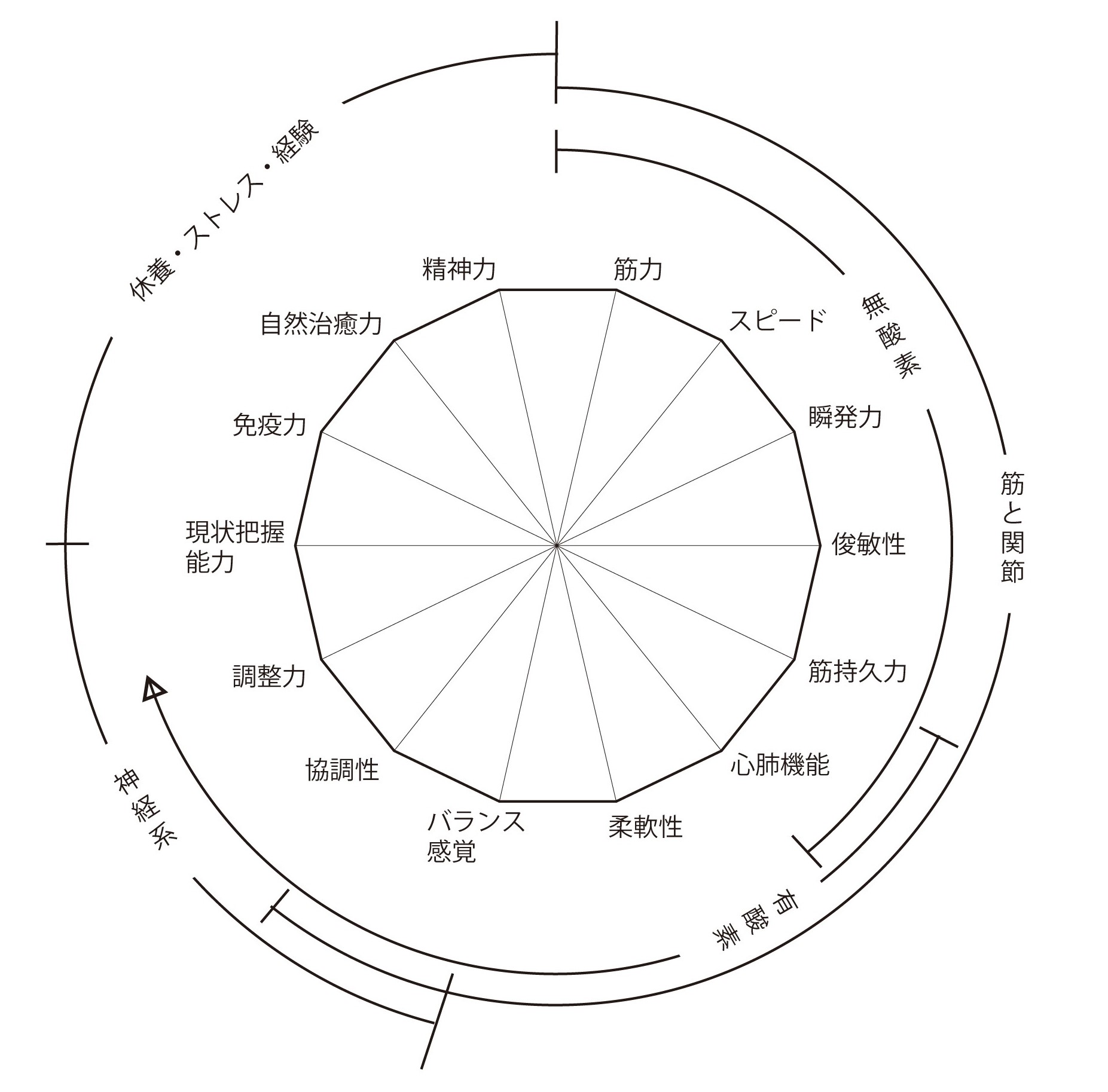 生西モデル — トレーニングの目的と分類