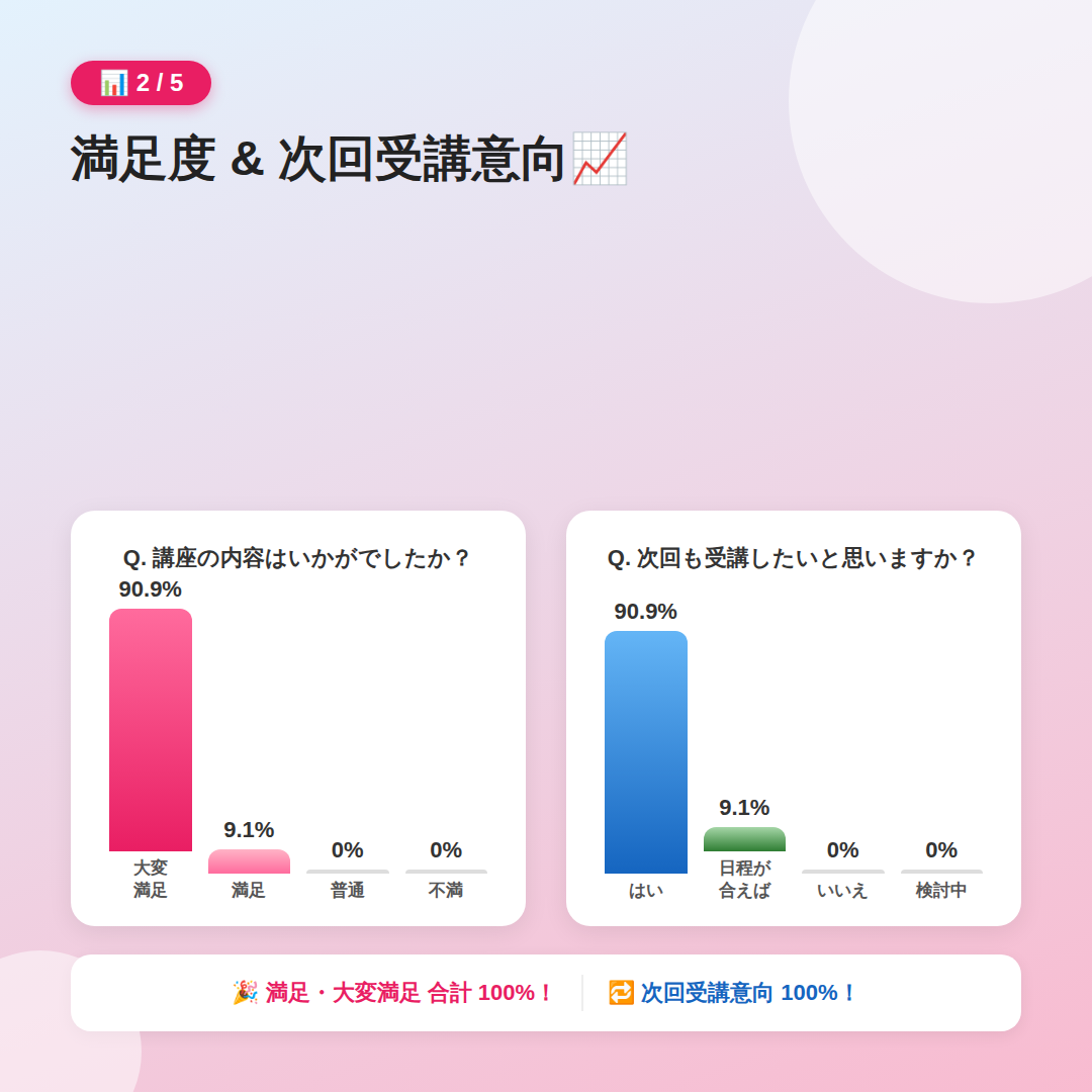 満足度・次回受講意向グラフ