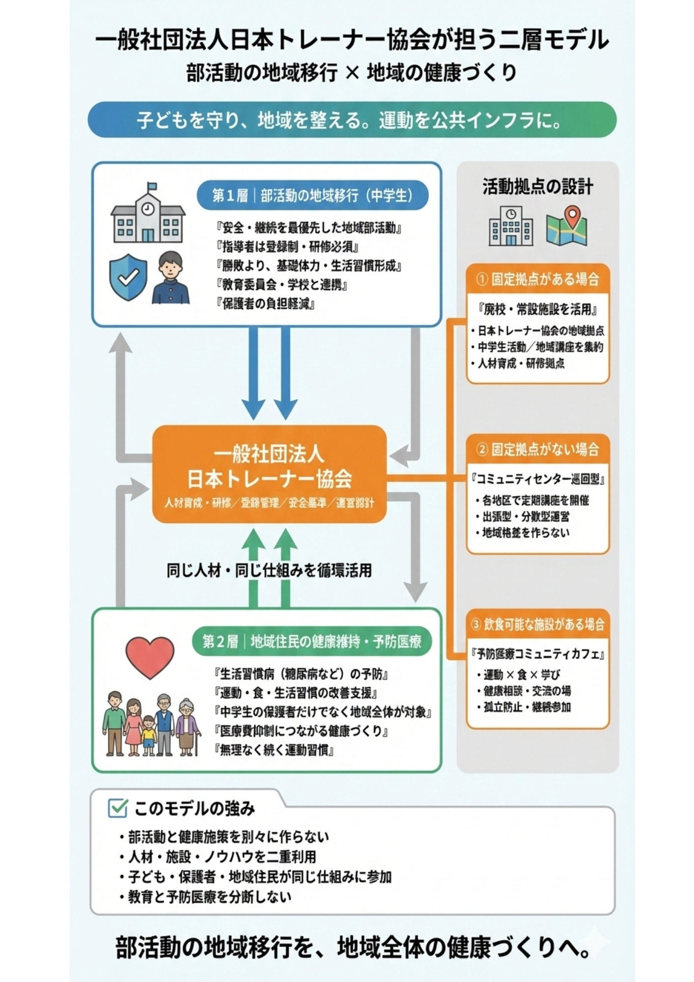 一般社団法人日本トレーナー協会が担う二層モデル：第1層（部活動の地域移行）と第2層（地域住民の健康推持・予防医療）の関係図